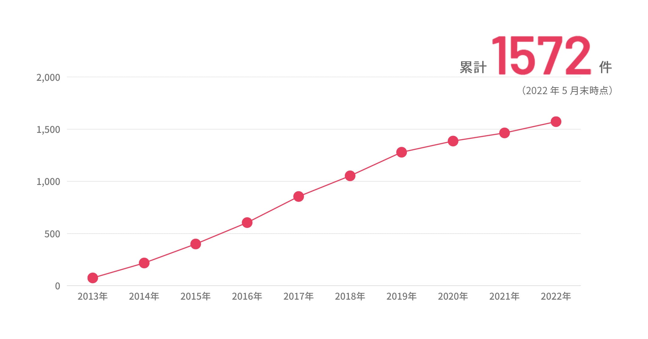 累計実施件数 （2013～2022年）