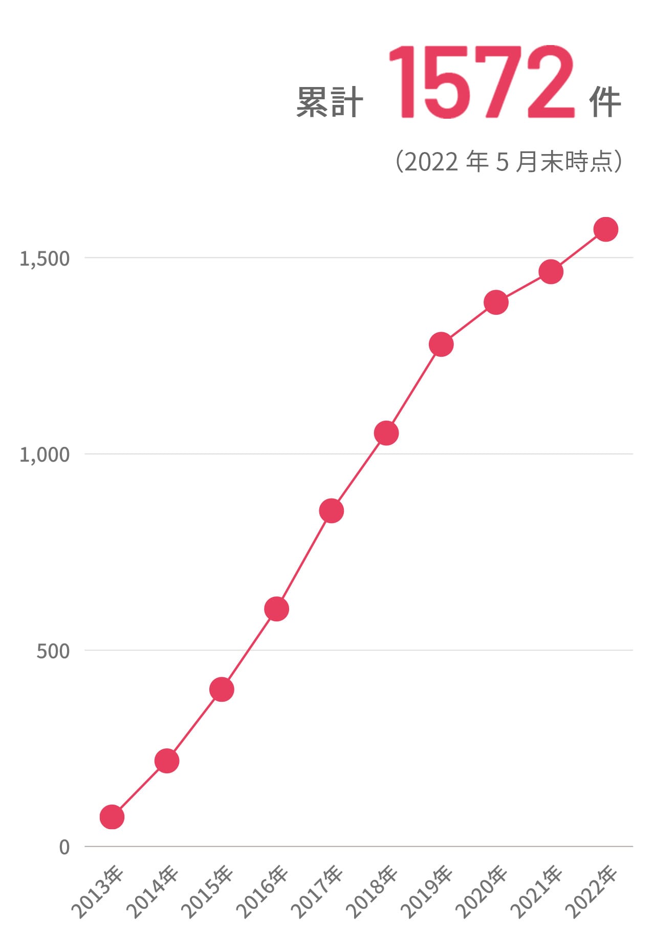 累計実施件数 （2013～2022年）